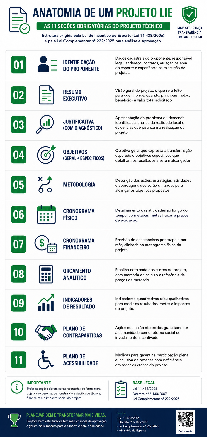 Infográfico mostrando a anatomia de um projeto LIE com a posição da planilha orçamentária dentro das seções obrigatórias
