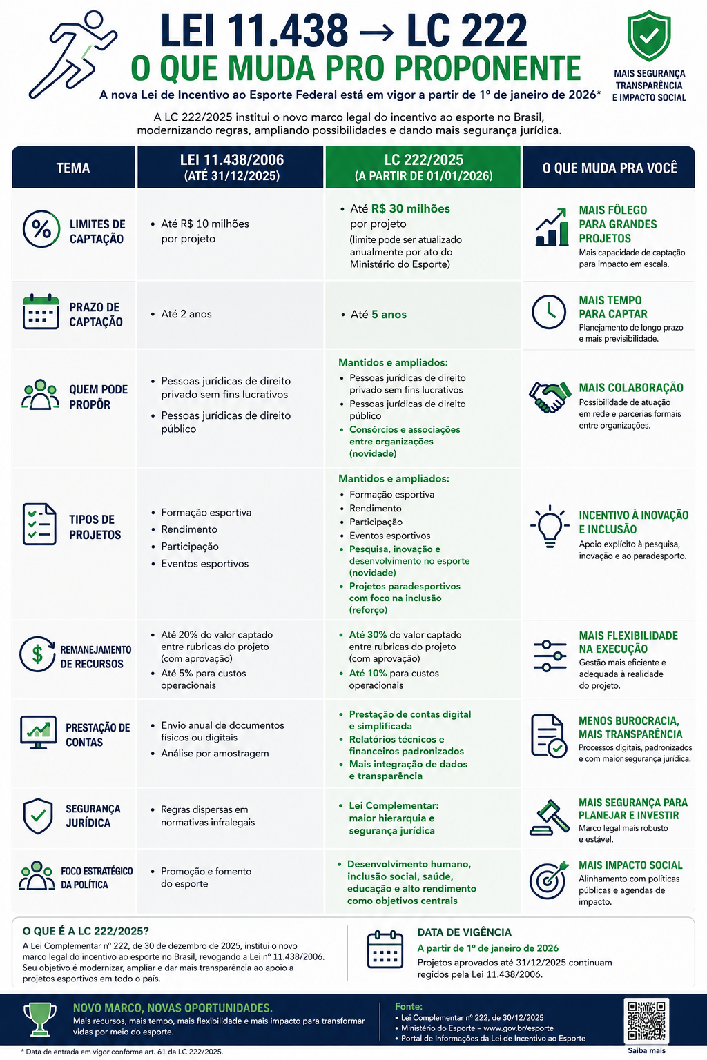 Infográfico comparativo entre a Lei 11.438/2006 e a Lei Complementar 222/2025: limites de captação, prazos, proponentes, tipos de projeto, remanejamento, prestação de contas e segurança jurídica
