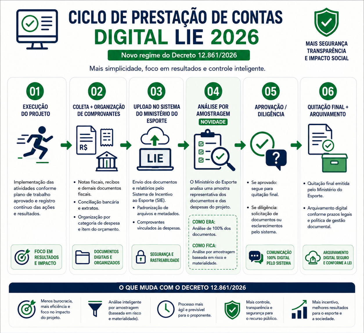 Diagrama do ciclo de prestação de contas da LIE com integração entre rubricas orçamentárias aprovadas e notas fiscais comprobatórias
